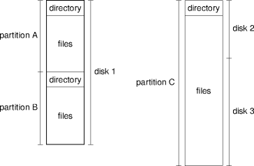 file systems laid out on disk