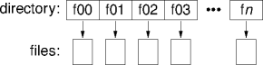 a one-level directory