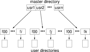 a two-level directory