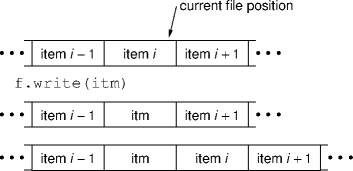 how writes can behave