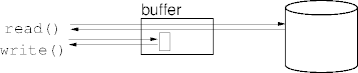 disk buffers in place