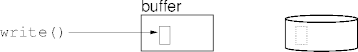 buffer incoherence