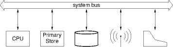 peripherals in a bus