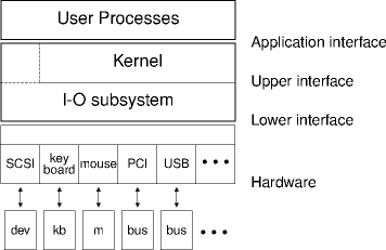 the io interface