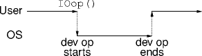 blocking io