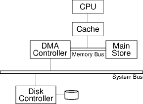 dma subsystem
