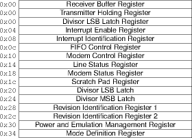 device registers example