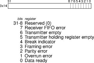 the line status register