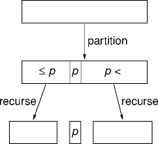 quicksort illustrated