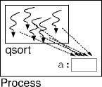 qsort threads sharing process resources