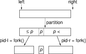 process quicksort illustrated