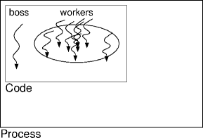 boss-worker threads