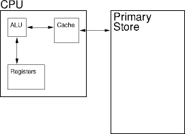 cpu-store illustrated