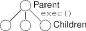 a process hierarchy