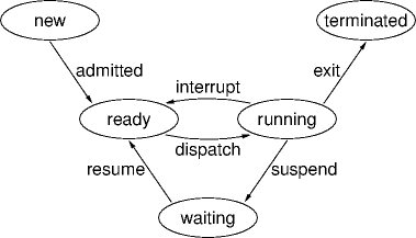 a process-state transition diagram