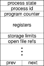 a process control block