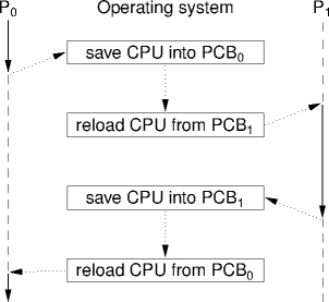 context switching