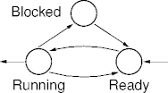 process behavior