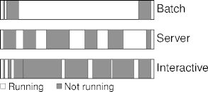process classes