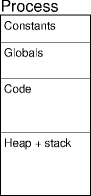 process segments