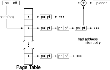 a hashed page table in use