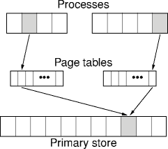 page sharing