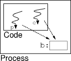 threads sharing process resources