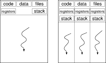 single- and multi-threading