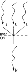 many-to-one thread mapping