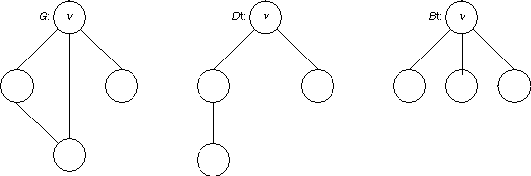 Differnt depth- and breadth-first trees