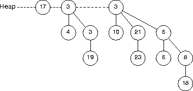 a reconstructed binomial heap