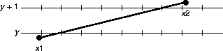 an almost horizontal line