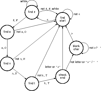 a font-tag fsm
