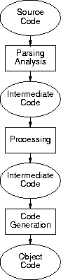 compiler structure