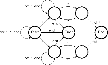 a string recognizing fsm