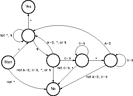 a fsm format-string recognizer