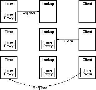 jini client-server interaction