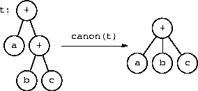 canonizing associative trees