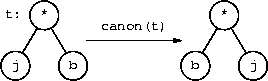 canonizing commutative  trees