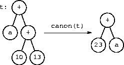 flattening associative trees