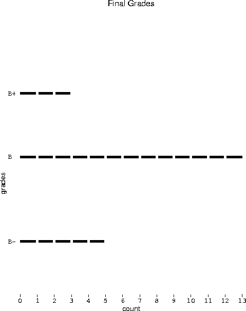 Fall '02 final grades.