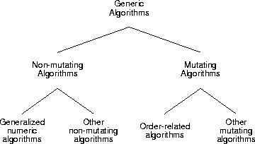 generic algorithm categories