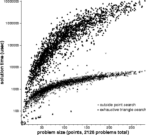 time vs. problem size, exhaustive vs. outside