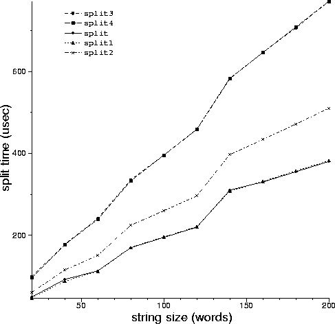 string splitting timings