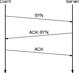 the three-way handshake