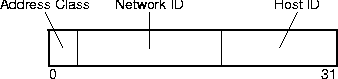 ip address structure