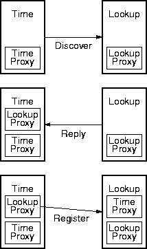 jini client-server interaction