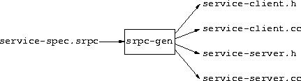 c++ files generated by srpc-gen