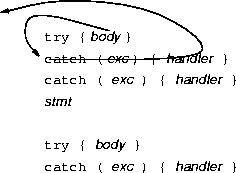 an exception raised in a catch clause