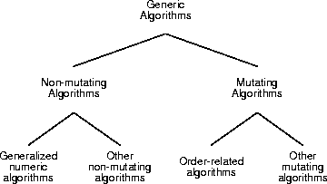 generic algorithm categories
